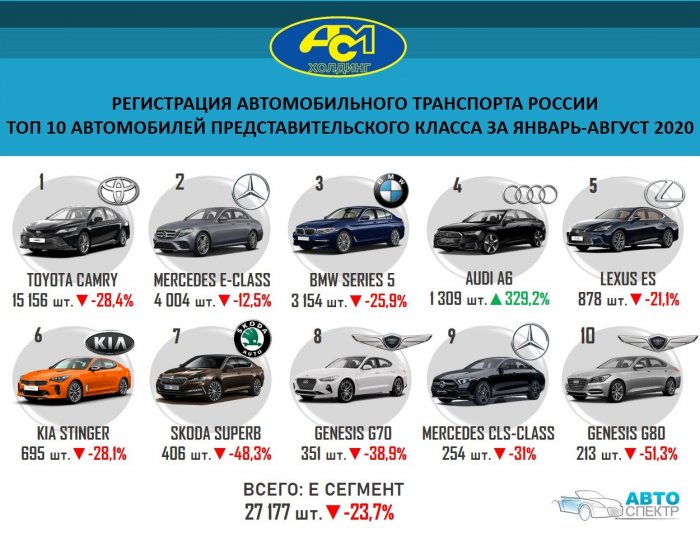 Регистрация автомобильного транспорта России  топ 10 автомобилей представительского класса за январь-август 2020