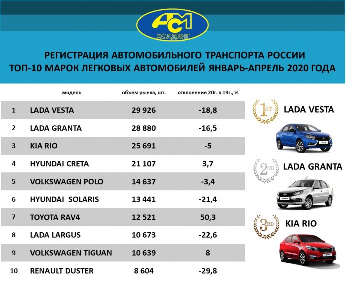 Регистрация автомобильного транспорта России  топ-10 марок легковых автомобилей январь-апрель 2020 года