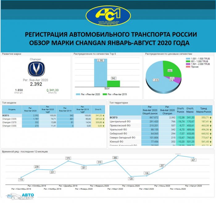 Регистрация автомобильного транспорта России  обзор марки CHANGAN январь-август 2020 года