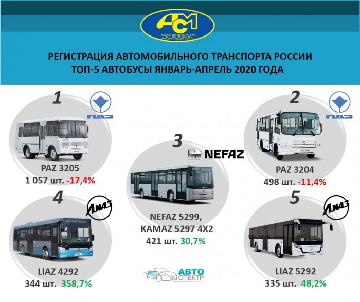 Регистрация автомобильного транспорта России топ-5 автобусы январь-апрель 2020 года