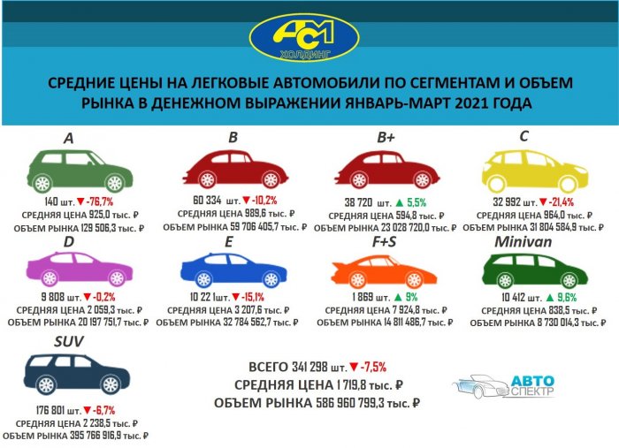 Средние цены на легковые автомобили по сегментам и объем рынка в денежном выражении январь-март 2021 года