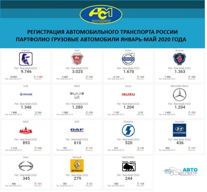 Регистрация автомобильного транспорта России  партфолио грузовые автомобили январь-май 2020 года