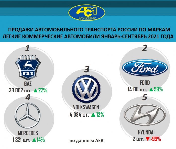   Продажи автомобильного транспорта России по маркам  легкие коммерческие автомобили январь-сентябрь 2021 года