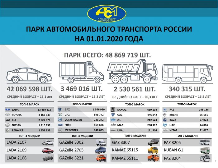 Парк автомобильного транспорта России на 01.01.2020 года