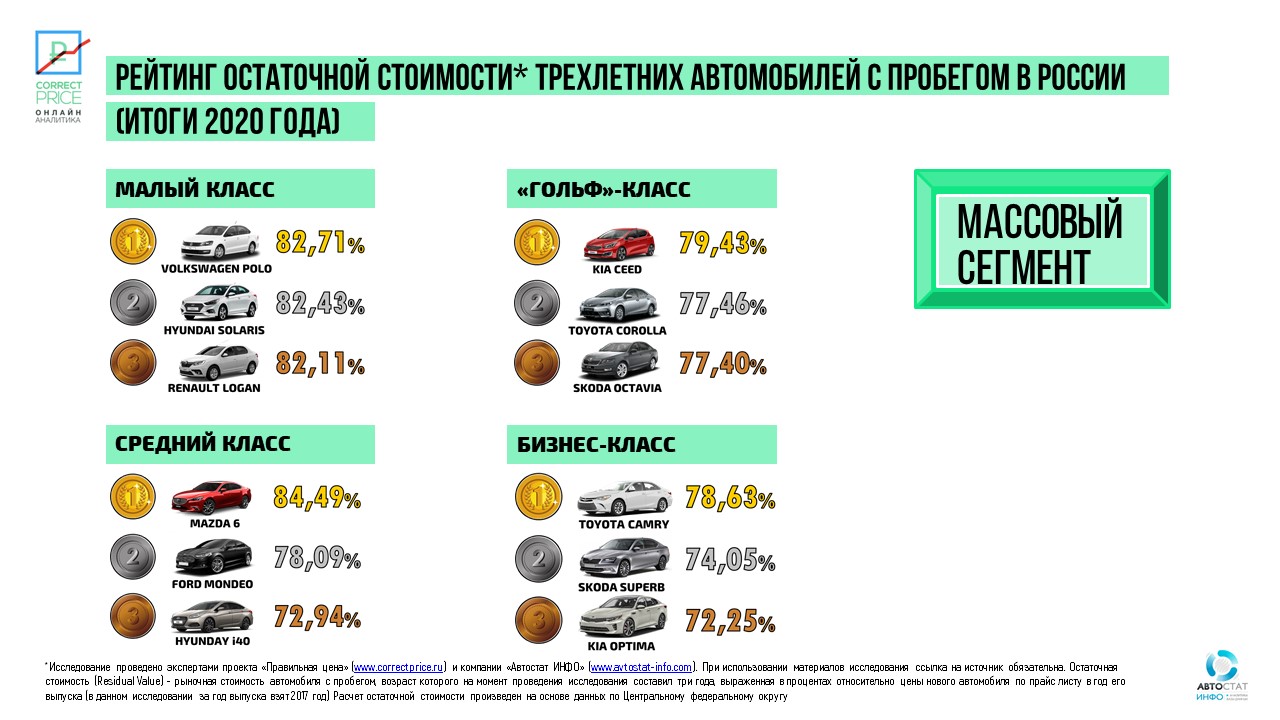 Самые ликвидные автомобили на российском рынке: итоги 2020 года 