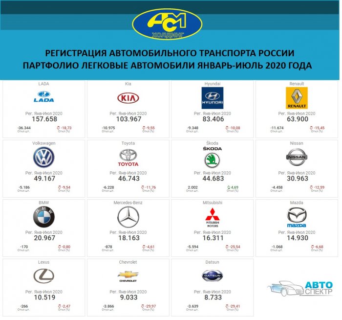 Регистрация автомобильного транспорта России  партфолио легковые автомобили январь-июль 2020 года