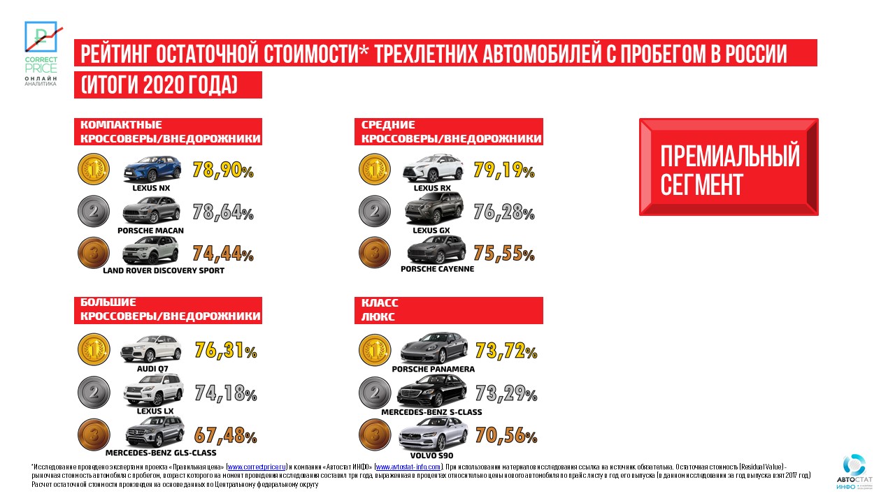 Самые ликвидные автомобили на российском рынке: итоги 2020 года 