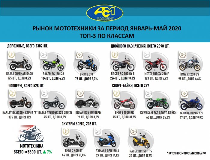 Рынок мототехники за период январь-май 2020 топ-3 по классам