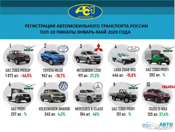 Регистрация автомобильного транспорта России топ-10 пикапы январь-май 2020 года