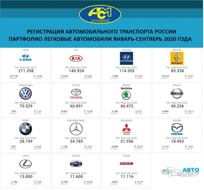 Регистрация автомобильного транспорта России партфолио легковые автомобили январь-сентябрь 2020 года