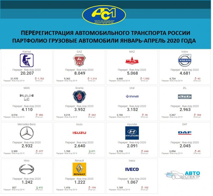 Перерегистрация автомобильного транспорта России  партфолио грузовые автомобили январь-апрель 2020 года