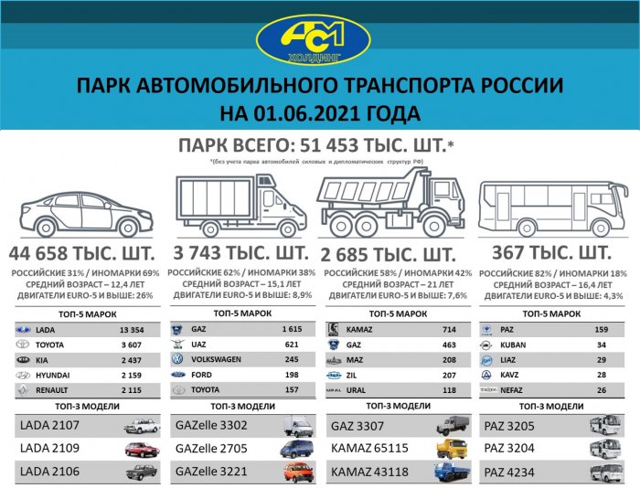 Парк автомобильного транспорта России на 01.06.2021 года