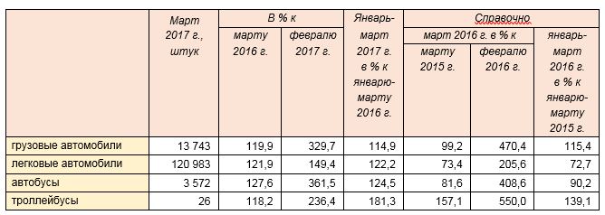 Производство автомобильной техники предприятиями России за январь-март 2017 года