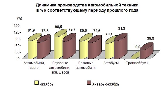 Производство автомобильной техники предприятиями России за январь-октябрь 2015 года