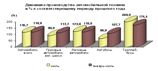 Производство автомобильной техники предприятиями России за январь-июль 2017