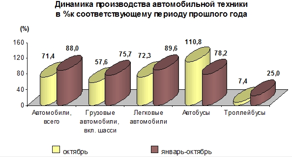 Производство автомобильной техники предприятиями России за январь-октябрь 2014 года