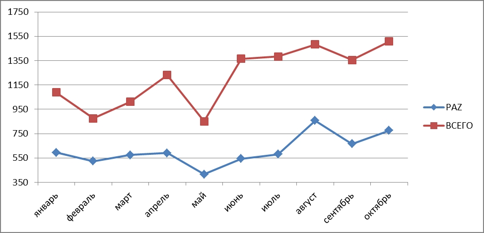 График 2. Динамика регистрации автобусов в России за 10 месяцев 2013 года