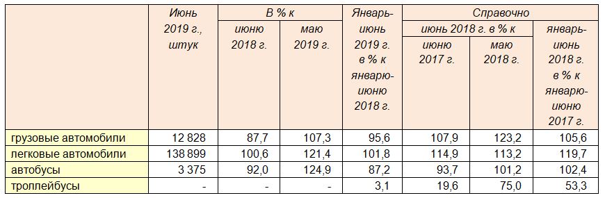Производство автомобильной техники предприятиями России за январь-июнь 2019 года