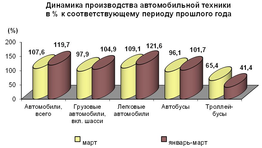 Производство автомобильной техники предприятиями России за январь-март 2018 года