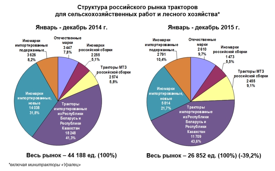  Структура российского рынка тракторов для сельскохозяйственных работ и лесного хозяйства