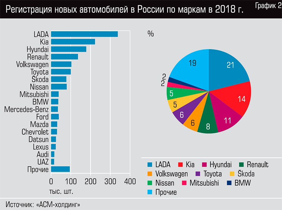 Регистрация новых автомобилей в России по маркам в 2018 г