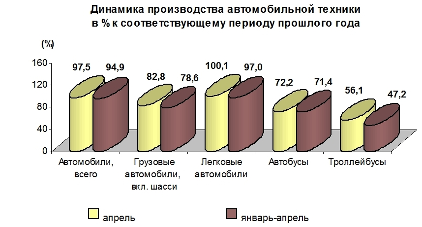 Производство автомобильной техники предприятиями России за январь-апрель 2014 года