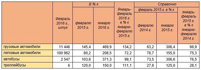 Производство автомобильной техники предприятиями России за январь-февраль 2016 года