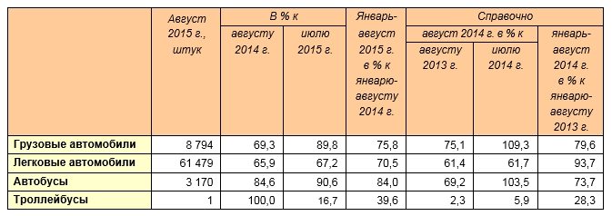 Производство автомобильной техники предприятиями России за январь-август 2015 года