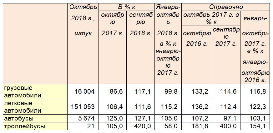 Производство автомобильной техники предприятиями России за январь-октябрь 2018 года