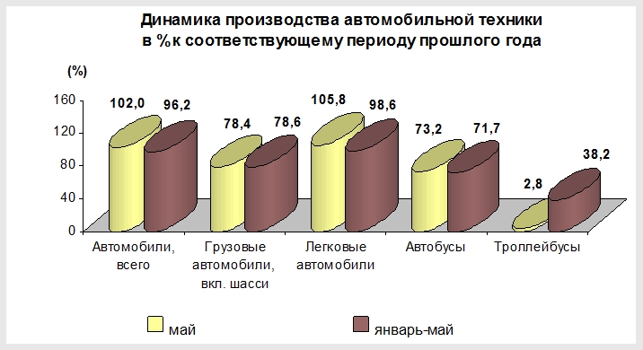 Производство автомобильной техники предприятиями России за январь-май 2014 года