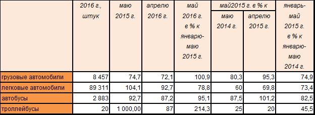 Производство автомобильной техники предприятиями России за январь-май 2016 года
