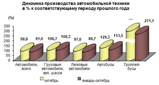Производство автомобильной техники предприятиями России за январь-октябрь 2016 года
