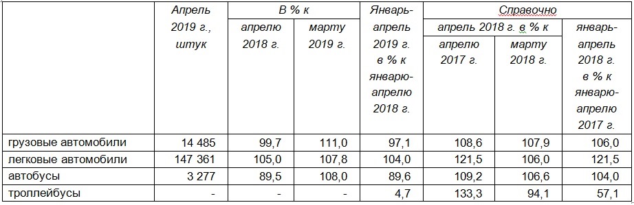 Производство автомобильной техники предприятиями России за январь-апрель 2019 года