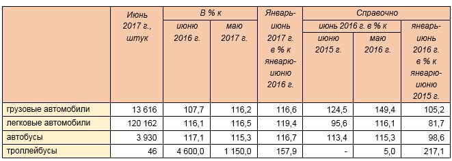 Производство автомобильной техники предприятиями России за январь-июнь 2017 года