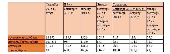 Производство автомобильной техники предприятиями России за январь-сентябрь 2016 года