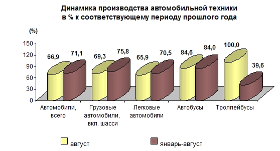 Производство автомобильной техники предприятиями России за январь-август 2015 года