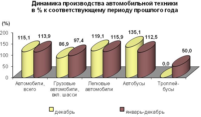 Производство автомобильной техники предприятиями России за январь-декабрь 2018 года