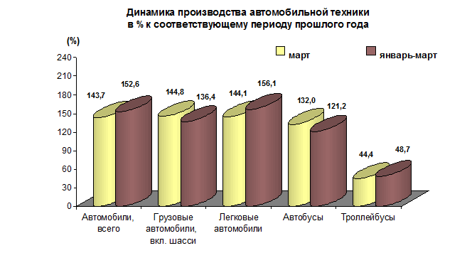 Производство автомобильной техники предприятиями России в 1-м квартале 2010 г.