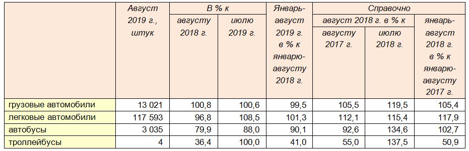Производство автомобильной техники предприятиями России за январь-август 2019 года