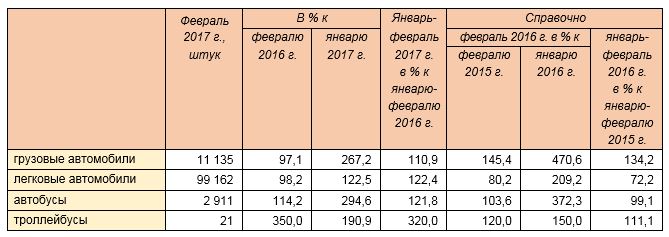 Производство автомобильной техники предприятиями России за январь-февраль 2017 года