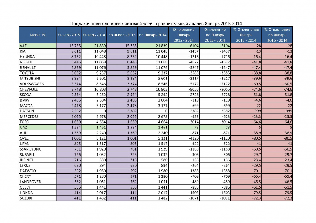 Продажи новых легковых автомобилей - сравнительный анализ Январь 2015-2014
