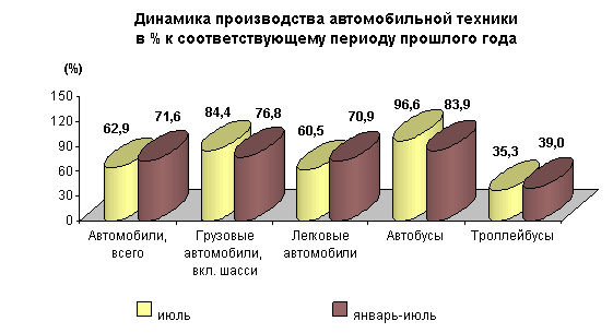 Производство автомобильной техники предприятиями России за январь-июль 2015 года