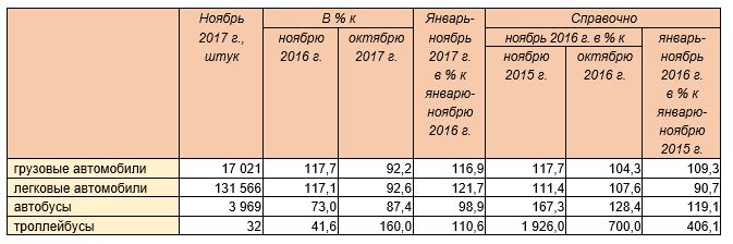 Производство автомобильной техники предприятиями России за январь-ноябрь 2017 года