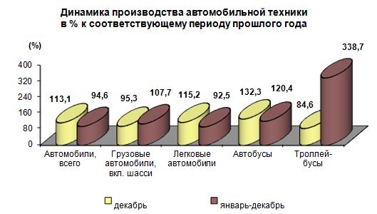 Производство автомобильной техники предприятиями России в 2016 году