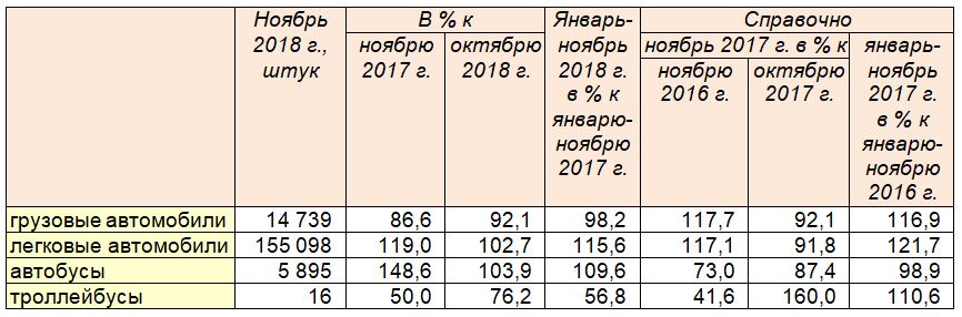 Производство автомобильной техники предприятиями России за январь-ноябрь 2018 года