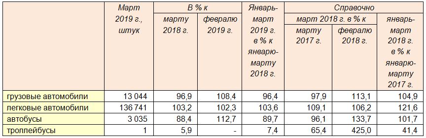 Производство автомобильной техники предприятиями России за январь-март 2019 года