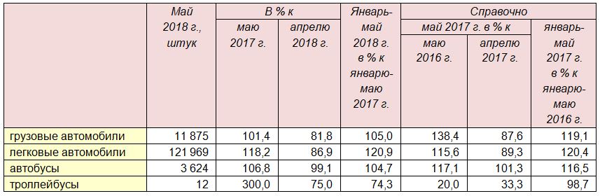 Производство автомобильной техники предприятиями России за январь-май 2018 года