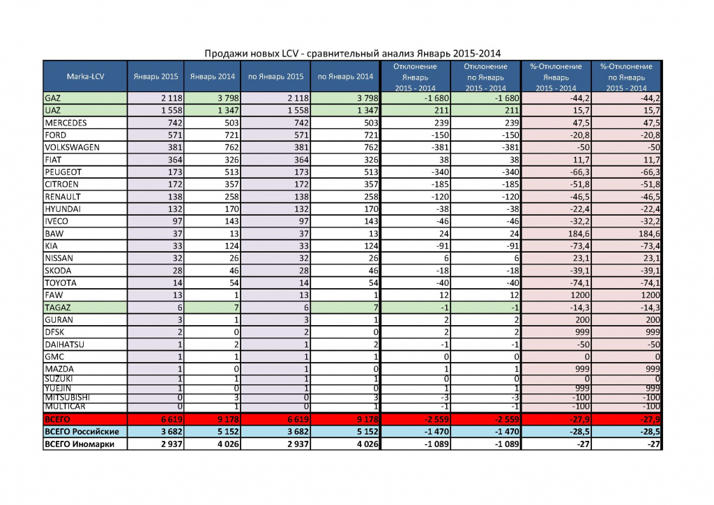 Продажи новых LCV - сравнительный анализ Январь 2015-2014