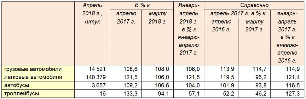 Производство автомобильной техники предприятиями России за январь-апрель 2018 года