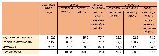 Производство автомобильной техники предприятиями России за январь-сентябрь 2015 года